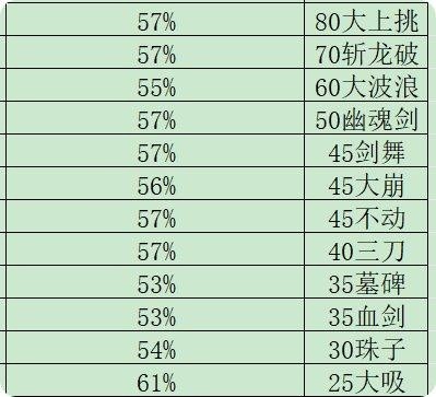 DNF，DK最强排列选择，续航爆发双丰收