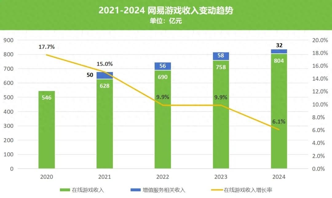 网易游戏瞄准2025年突破800亿收入大关，丁磊强调项目决策需果断刹车不当策略