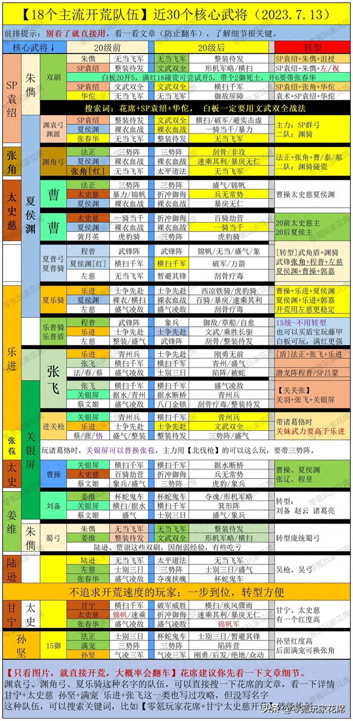 三国志战略版最新开荒指南，18大主流队伍与核心武将详解