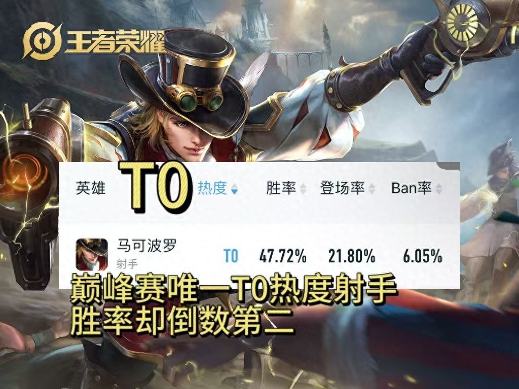 五月巅峰赛发育路热度榜出炉，艾琳排名第五，马可成胜率成陷阱英雄