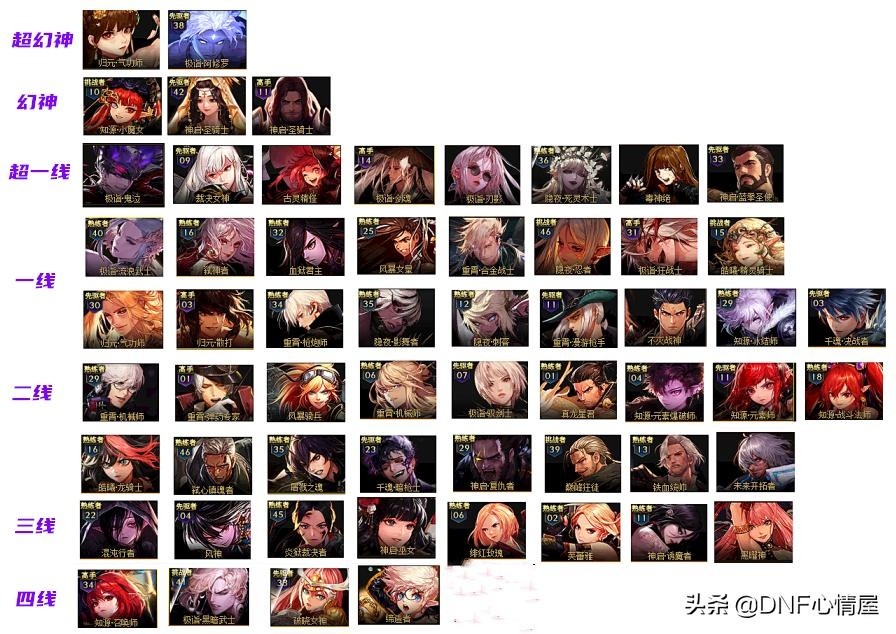 DNF 110级版本职业排名更新，辅助奶地位动摇，两大输出职业崭露头角