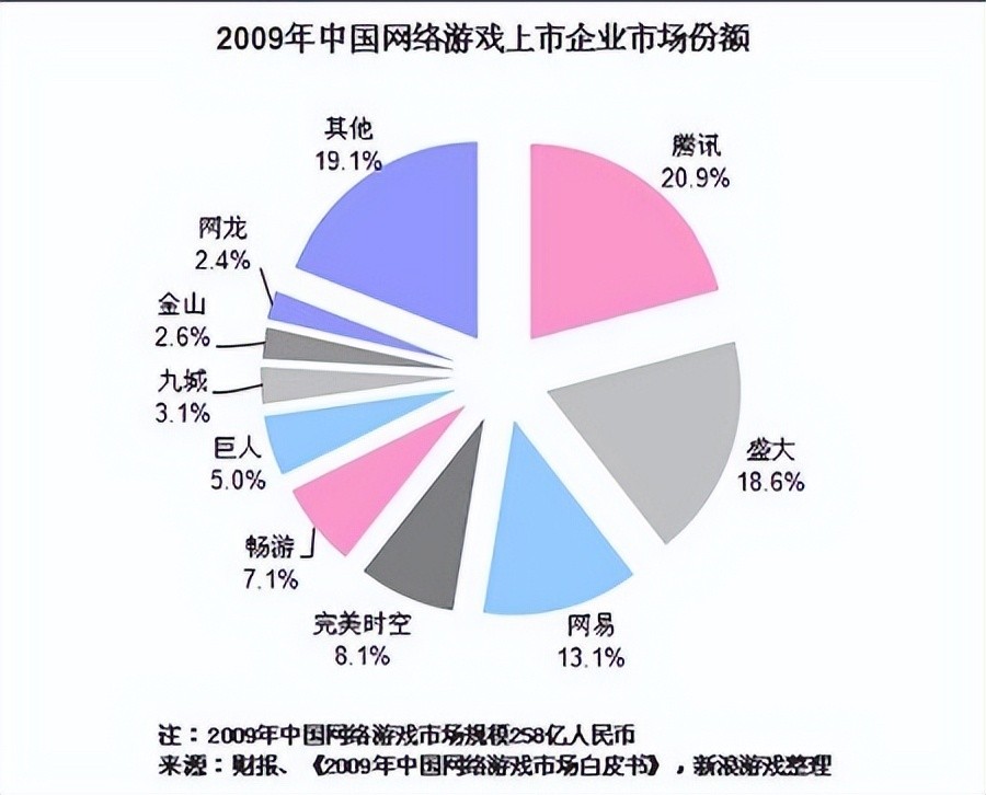 腾讯崛起，称霸中国网游市场，回顾2009年经典网游盘点